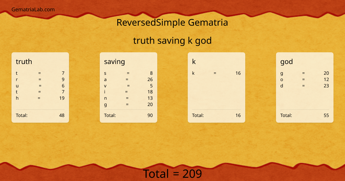 truth saving k god in reversedSimple Gematria